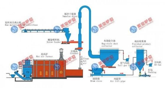 Calcium Hydrogen Phosphate Air Flow Dryer Low Energy Consumption